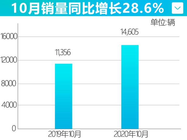 长安马自达连续4个月销量正增长，CX-5大涨25.3%，还有2万元优惠