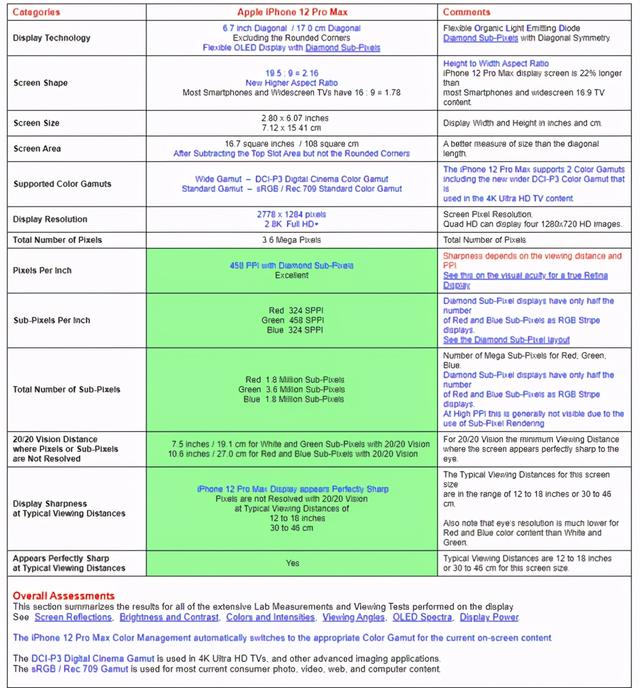 黄屏、绿屏都没影响 iPhone 12屏幕依然获A+评价