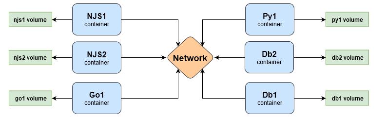 数据库|利用Docker容器化开发环境