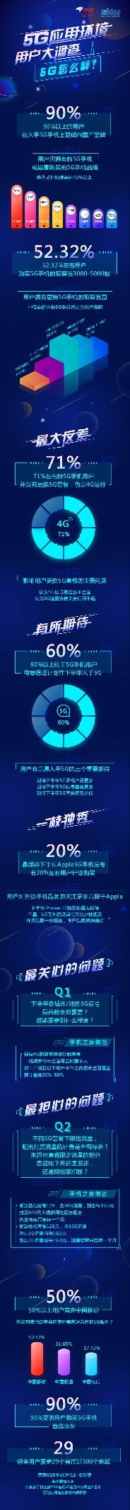 民间5G应用环境测试结果出炉：90%用户购买5G手机首选京东