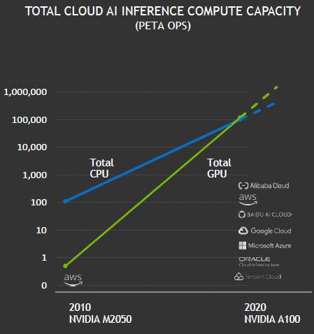 英伟达A100 GPU推理性能最高达CPU的237倍！临界点到来？