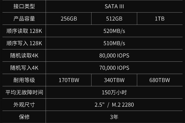 升级首选：致钛1TB版2.5英寸SSD不到800元，三年质保