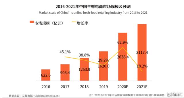 社区团购：得菜市场者，得天下