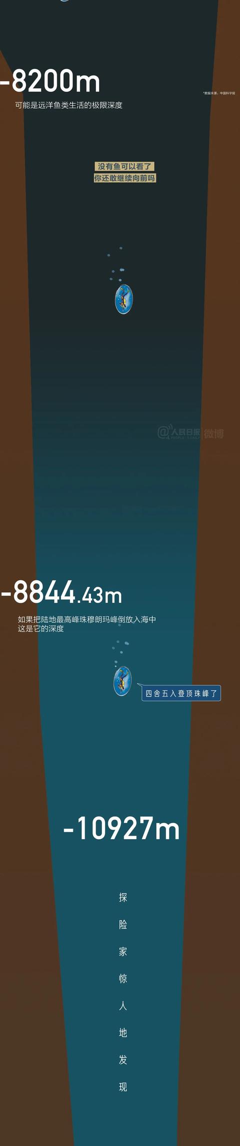 #旅行百事通#【世界海洋日】海底最深处能看见什么