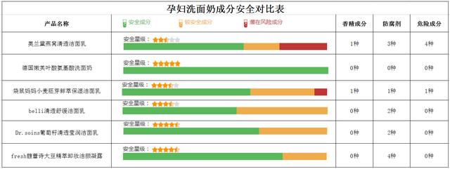 「超级宝妈」6款孕妇专用洗面奶评测，竟有2款含香精？孕妇洗面奶究竟怎么选？