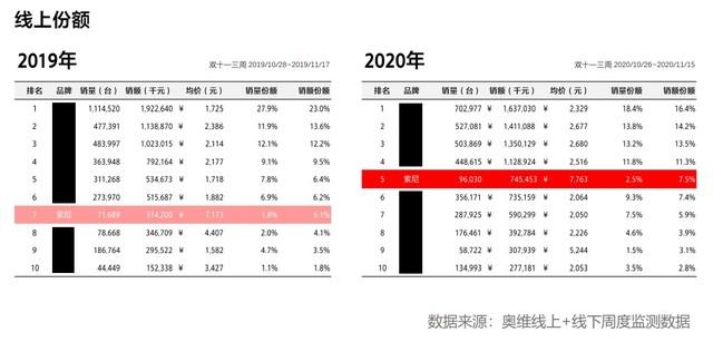 双十一交出满分成绩单！索尼电视做对了什么