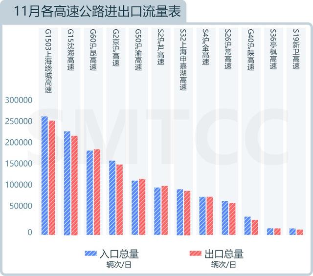 流量|本市快速路拥堵时间减少啦！来看最新月报