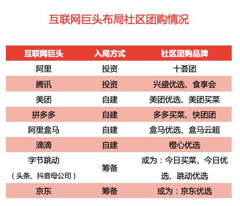 社区团购成风口：互联网巨头争相入局 龙头20%涨停后谁将接棒？