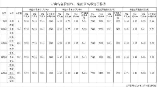 汽油|12月3日24时起，成品油价上涨