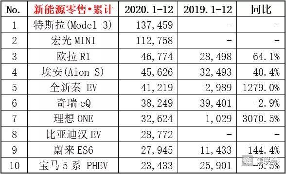 2020年度畅销车型销量榜，日产轩逸领先