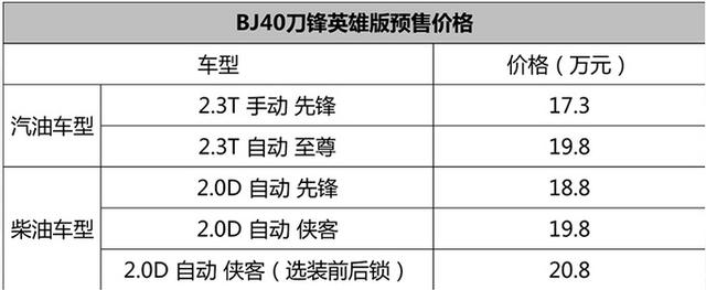 北京BJ40刀锋英雄版预售，17.3-20.8万元，全系配四驱，性能更强