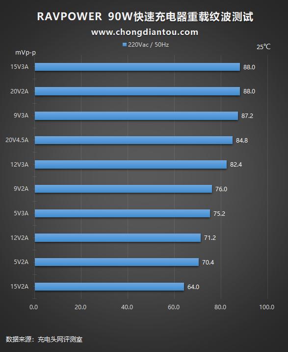 Born in USA，中国制造：睿能宝90W2C充电器评测