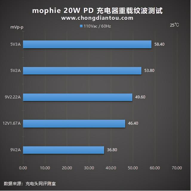 经典传承，质量保证：mophie 20W PD 充电器评测