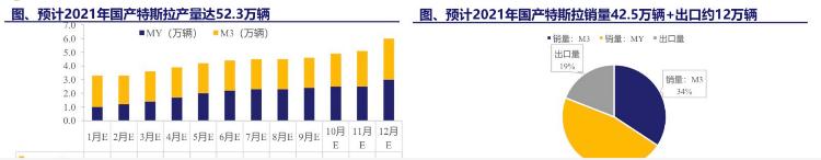 产能预期52.3万辆！特斯拉上海工厂产能大增，周产或达八千