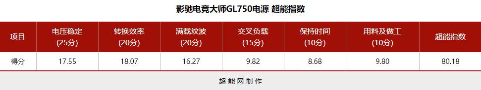 影驰电竞大师GL750电源评测：主流平台的新搭档