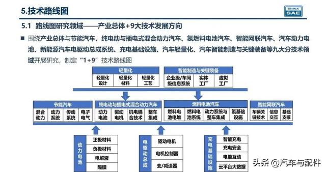 一文读懂《节能与新能源汽车技术路线图2.0》：2035年新能源市场占比超50%