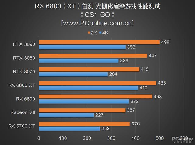 RX 6800 XT和RTX 3080谁更强？优缺点分明，谁是最具性价比的高端显卡？