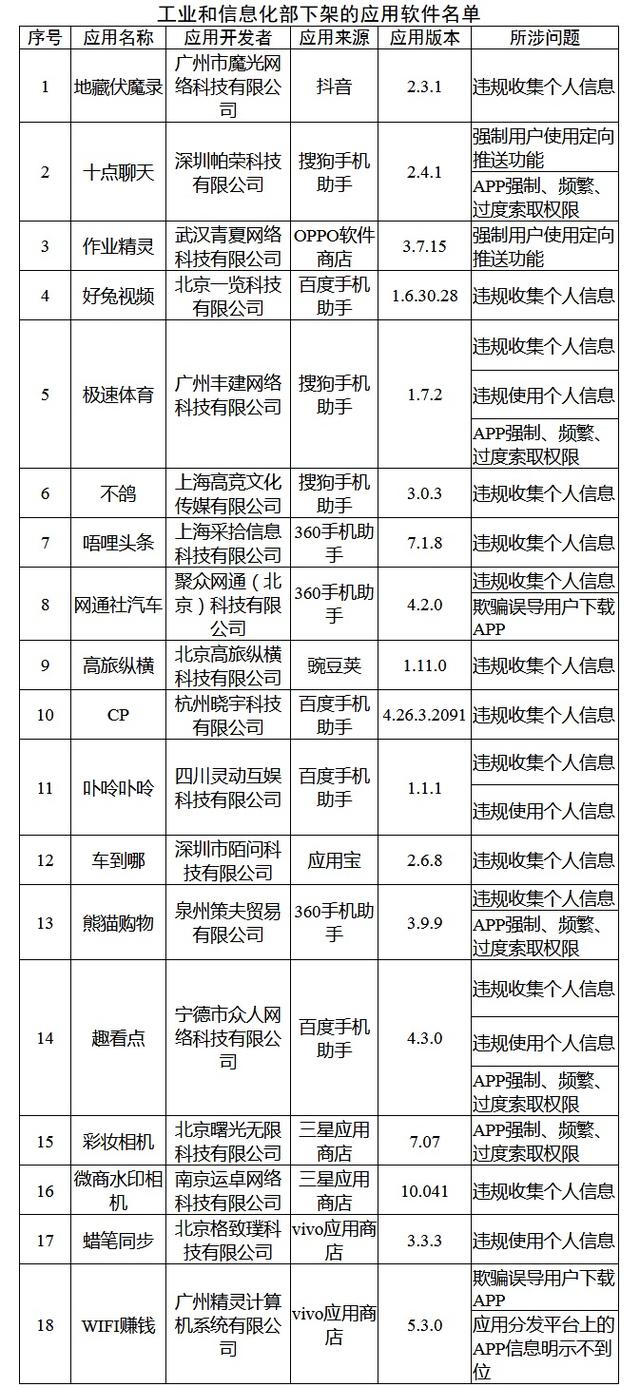 通报|工信部通报下架蘑菇租房等48款APP