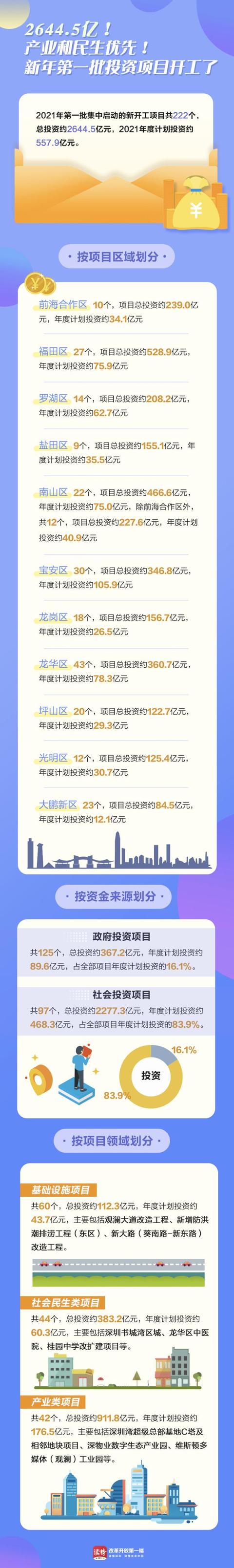 一图读懂｜2644.5亿！产业和民生优先！新年第一批投资项目开工了