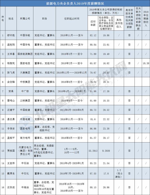 集团|围观！五大、两网、三桶油等16家央企“一把手”薪资公布