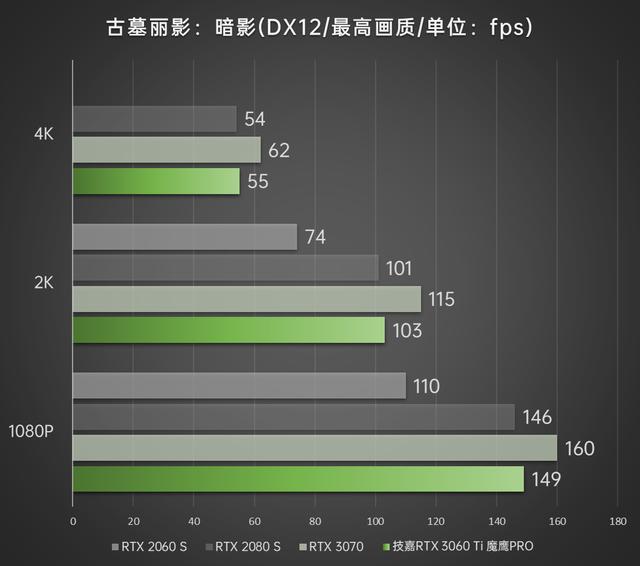 光追甜品俯视上代次旗舰 技嘉GEFORCE RTX 3060Ti魔鹰PRO首发评测