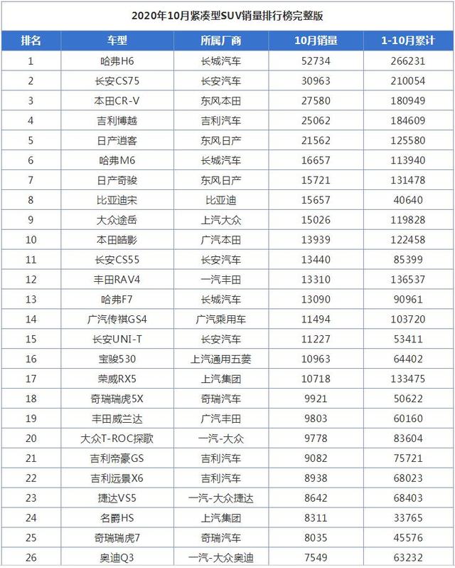 10月紧凑型SUV销量排行榜，哈弗H6第一