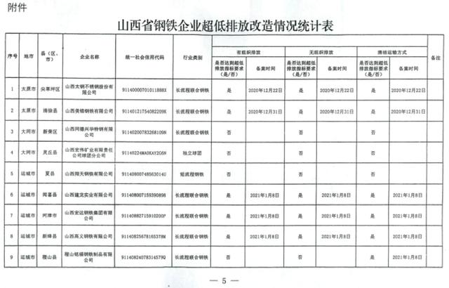 排放|山西实行钢铁企业试行超低排放差别化电价：最高加价0.06元/千瓦时
