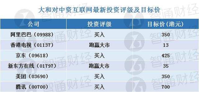 大和：中资互联网股首选腾讯(00700)、京东(09618)、阿里巴巴(09988)及美团(03690)