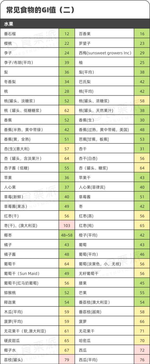 2020版水果甜点的“血糖生成指数”，腰果也是一款水果呢