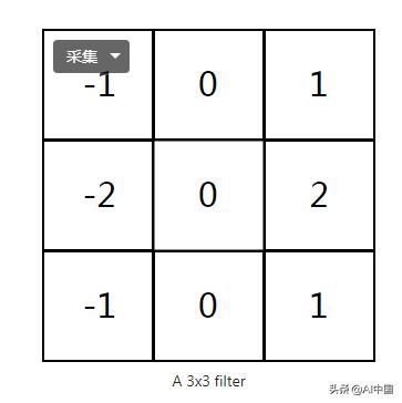 Python|深度学习其实并不难：卷积神经网络的简单介绍