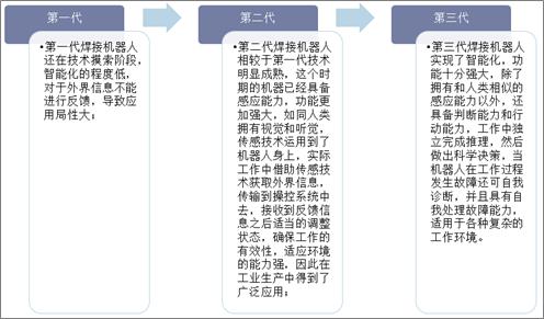 2020年中国焊接机器人市场规模、销量、进出口分析「图」