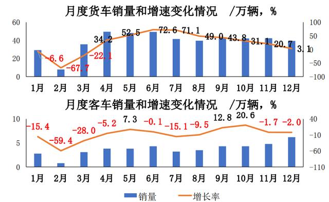 2020成绩单：产销突破2500万辆，连续9个月增长！商用车、新能源创新高