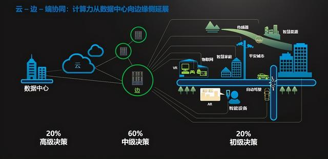 百花齐放的共赢生态 OTII边缘计算标准领跑数字化时代