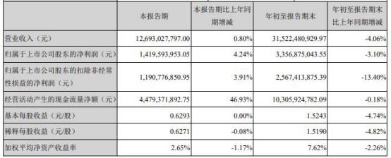 三季|宁德时代大跌7.85% 市值8083亿去年前3季度净利34亿