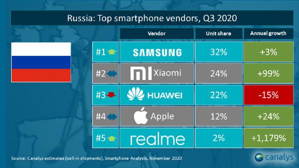 各平台持续霸榜 realme挺进国内5G手机出货量TOP5