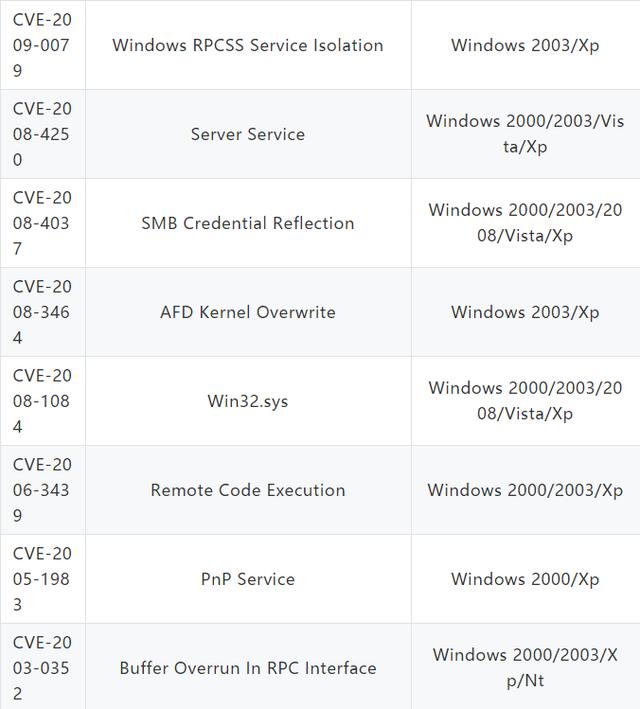 近20年Windows权限提升集合