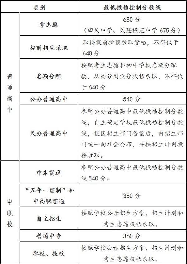 招生|2021上海中招最低投档控制分数线公布 普高分数线540分