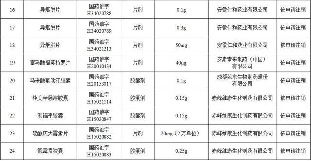 对乙酰氨基酚片、安乃近片……115个药品注册证书被注销