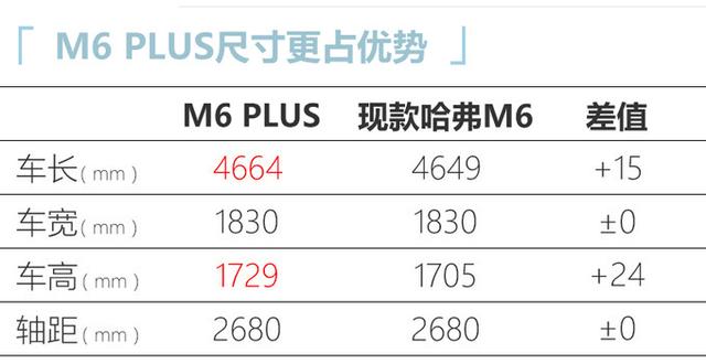 哈弗M6 PLUS今日上市，尺寸领先同级，外观内饰全面换新