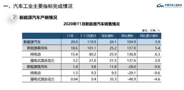 中汽协：中国11月汽车销量同比增长12.6%，新能源汽车销量大增104.9%