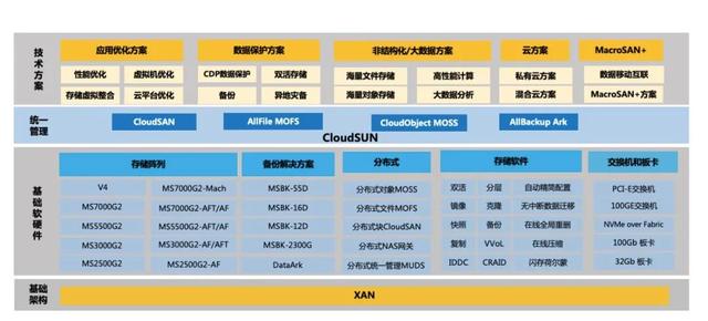 打破多项存储世界记录，宏杉科技表示很淡定