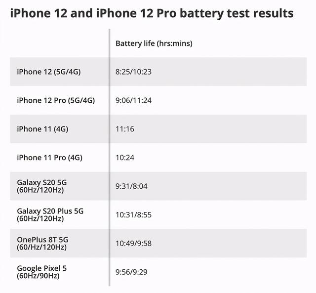 iPhone 12 开启5G 续航缩短2小时，苹果回应