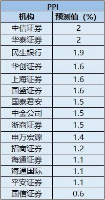 环比|2月份CPI、PPI即将公布 机构预测CPI或仍为负值