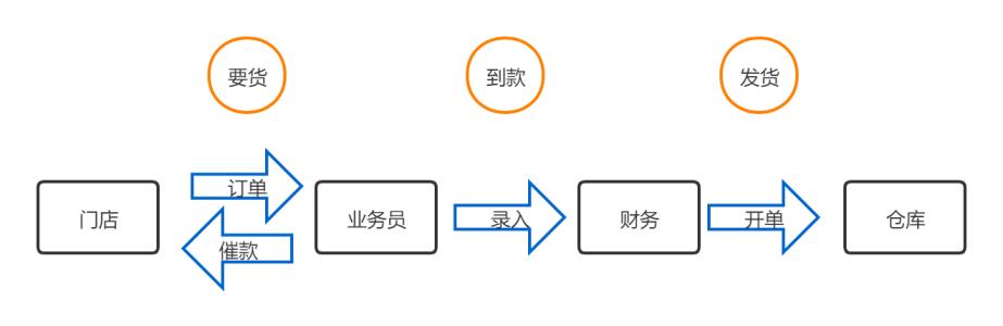 OPPO手机渠道大变局：如何用数字化改造渠道？