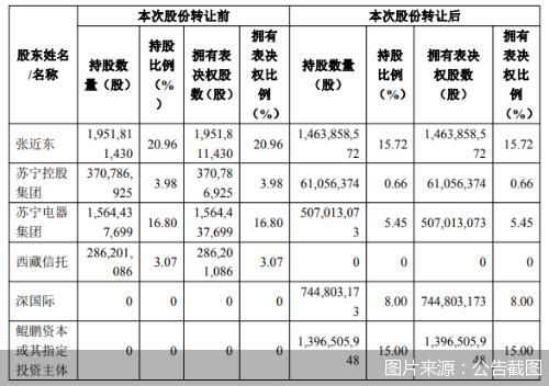 业务|引入深圳国资 苏宁迎转机？