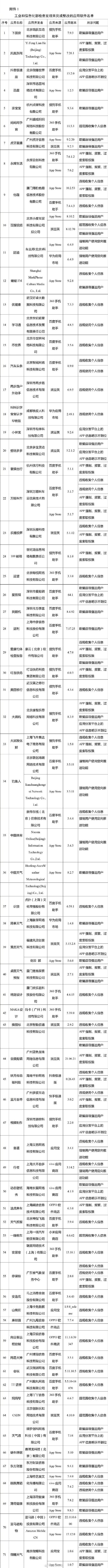 整改|工信部通报145款App 极速版、虎牙直播等被点名