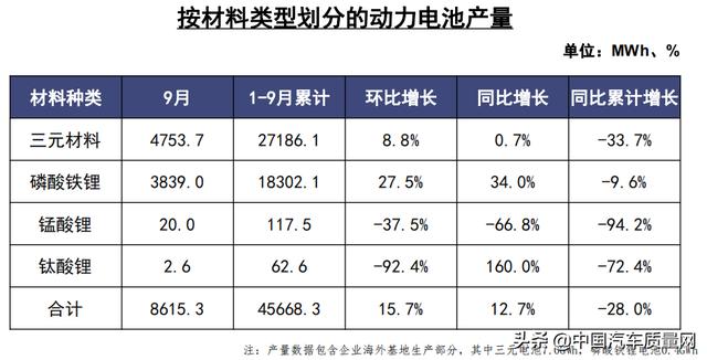 2020年9月份新能源汽车动力电池月度数据