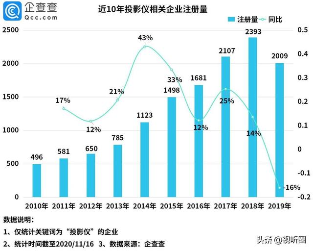 价格百元档，低流明单片LCD投影机竟月销万台，这对行业好吗？