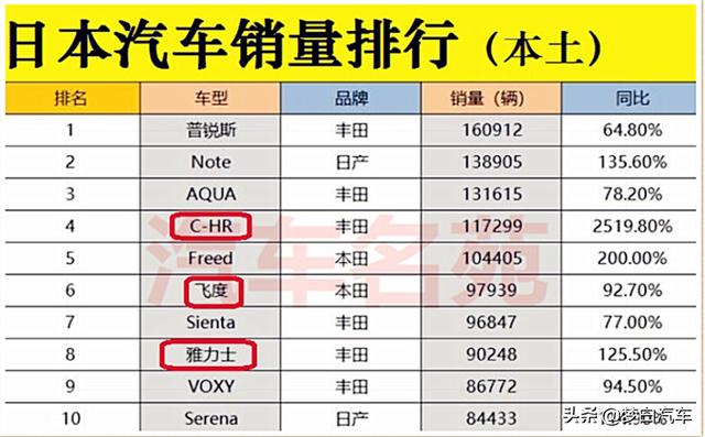 日本人都买啥车？销量排名：卡罗拉奇骏被冷落，逍客、轩逸遭嫌弃