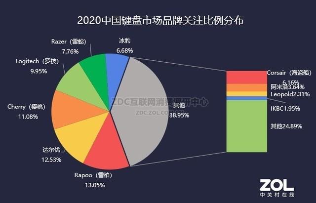 2020年键鼠外设ZDC报告：主题外设成新秀